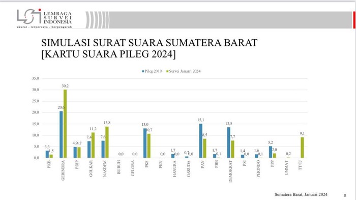 LSI Sebut Andre Rosiade Antarkan Gerindra Jadi Nomor Satu di Sumbar